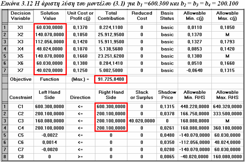 Επίλυση για b 1 = 600.300 και b 2 =b 3 = b 4 = 200.