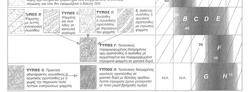 φλύσχης, αλλά και φυλλίτες χαλαζίτες, αργιλικούς σχιστολίθους (Marinos & Hoek, 2001).