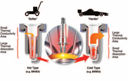 Spark plugs play a vital role in producing the maximum power from an engine whilst keeping fuel consumption and emissions to a minimum.