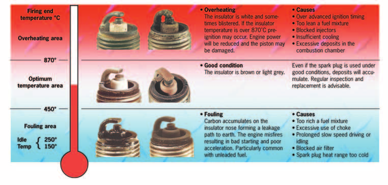 That is the minimum and maximum temperatures between which the plug will offer optimum performance.