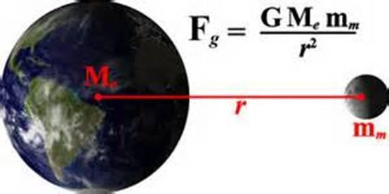 Βάρος σώματος κοντά στην επιφάνεια της Γης B = G M m/r 2 m g = G M m/r 2 g = G M/r 2 Η επιτάχυνση της βαρύτητας g δεν
