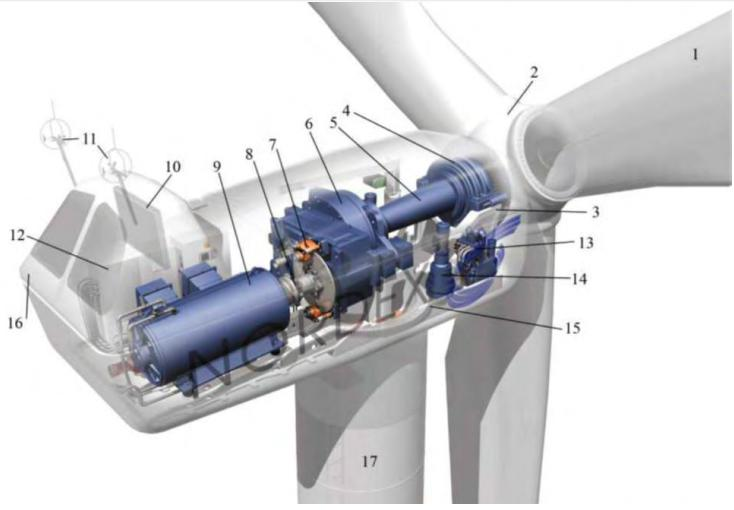 Σχήμα 1.11: Εσωτερική δομή μιας ανεμογεννήτριας: [1]. Πτερύγιο δρομέα, [2]. Πλήμνη, [3]. Πλαίσιο ατράκτου, [4]. Κύριο έδρανο, [5]. Άξονας δρομέα, [6]. Κιβώτιο ταχυτήτων, [7]. Δισκόφρενο, [8].