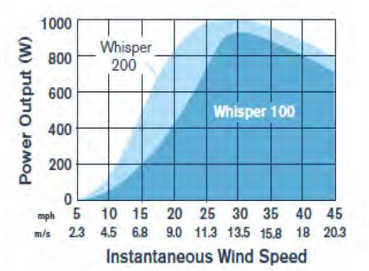 Όπως είναι εμφανές, η τάση στην έξοδο της ανορθωτικής γέφυρας, άρα και η τάση στο στάτη της μηχανής, αυξάνεται, καθώς αυξάνεται η γωνιακή ταχύτητα του δρομέα, δηλαδή η ταχύτητα του ανέμου.