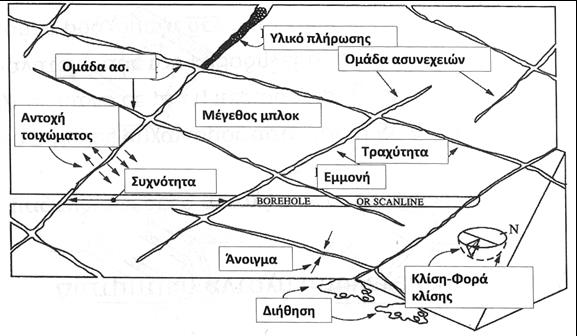 Κεφάλαιο 2 Περιγραφή και ταξινόμηση της βραχόμαζας. Θεωρητικό υπόβαθρο Μέγεθος τεμάχους: Το μέγεθος των τεμαχών βράχου προκύπτει από την τομή των οικογενειών των ασυνεχειών.