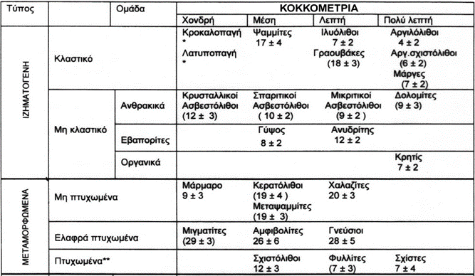 Περιγραφή και ταξινόμηση της βραχόμαζας.