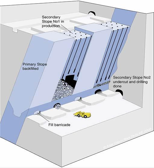 4 Μέθοδος κοπής και λιθογόμωσης (cut and fill) Η μέθοδος εφαρμόζεται σε κοιτάσματα υψηλής αξίας, πάχους συνήθως 1-10m, με μετάλλευμα υψηλής έως μέτριας αντοχής και ελάχιστης κλίσης 45, ώστε να είναι