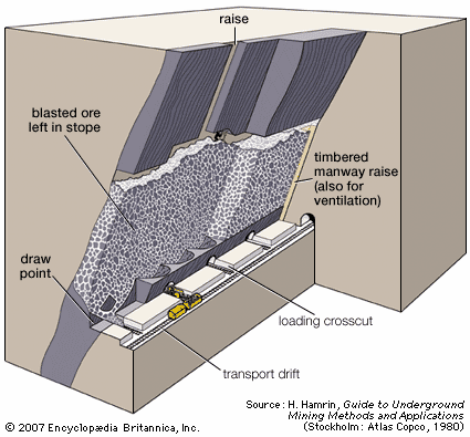 Κεφάλαιο 3 Μέθοδοι κατασκευής και υποστήριξης υπόγειων μεταλλευτικών έργων Σχήμα 3.11 Εκμετάλλευση με τη μέθοδο συμπτυσσόμενου μετώπου (Μπενάρδος, n.d.).