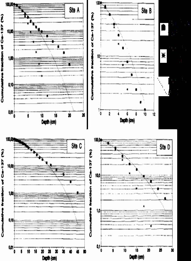 παρουσιάζονται στο Σχήμα 5.4. Στον Πίνακα 5.1 παρατίθεται η συνολική απόθεση 137 Cs για κάθε περιοχή σε Bq m -. Σχήμα 5.4. Κατά βάθος προφίλ 137 Cs στο χώμα, σύμφωνα με θεωρητικά και πειραματικά αποτελέσματα [Schuller et al.