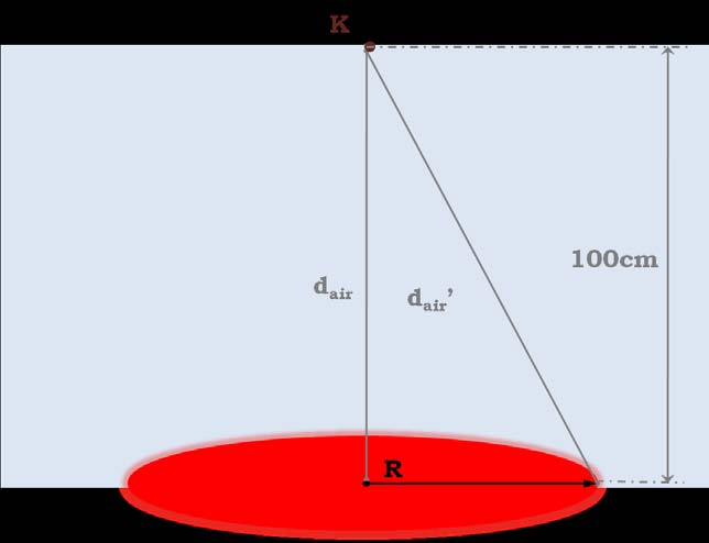 Θεωρούμε την διάταξη του σχήματος, όπου εξετάζουμε την ροή της ακτινοβολίας στο σημείο Κ.