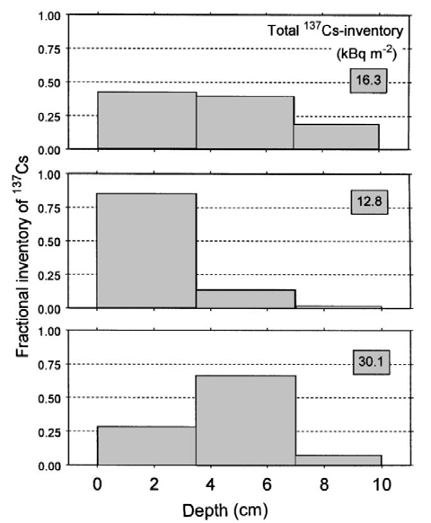Σχήμα.1. Τυπικά κατά βάθος προφίλ του προερχόμενου από το Chernobyl 137Cs στο χώμα. Οι τιμές δίδονται ως ποσοστό της συνολικής ραδιενέργειας 137 Cs, σε Bq/m [Bunzl et al. (001)].