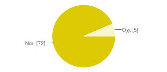 τηλεόραση ή βίντεο 5 6% Να βγάζω βόλτα το κατοικίδιο μου 4 5% Να βοηθάω τους γονείς μου στο κήπο 0 0% Να πάω για προπόνηση στο άθλημα που κάνω 26 34% Να παίζω με τα παιδιά της