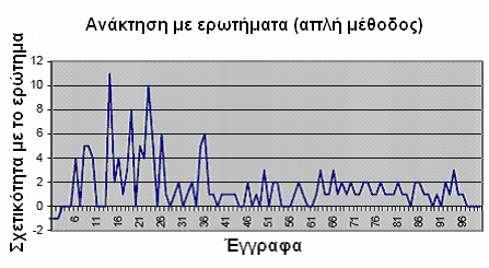 Τεχνικές ανάκτησης πληροφορίας & εύρεσης θεµατικών ενοτήτων Σχήµα 2.1 - Αποτελέσµατα εκτέλεσης της απλής προσέγγισης στα δεδοµένα.