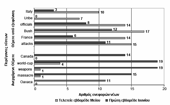 Τεχνικές ανάκτησης πληροφορίας & εύρεσης θεµατικών ενοτήτων The News - Government identifies areas of strife in Oaxaca.