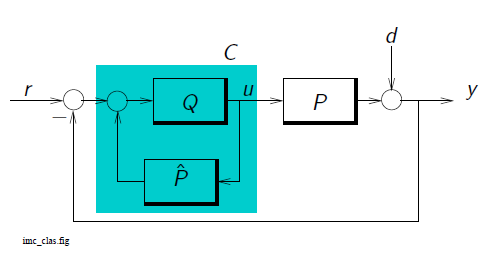 1.3. ΕΛΕΓΚΤΕΣ IMC 13 Οι παράμετροι λ, n είναι επιλογή του μηχανικού και περιγράφονται ως εξής.