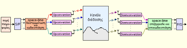 { } 2 W i, j E [H ] = 1 (3.14) * { W i,j W m,n} E [H ] [H ] = 0αν i m ή j n (3.15) Η ιδιότητα 3.13 αναφέρεται στη µέση τιµή των στοιχείων του πίνακα που όπως προαναφέραµε είναι µηδενική. Η ιδιότητα 3.14 αναφέρεται στην κανονικοποίηση των στοιχείων ενώ η 3.