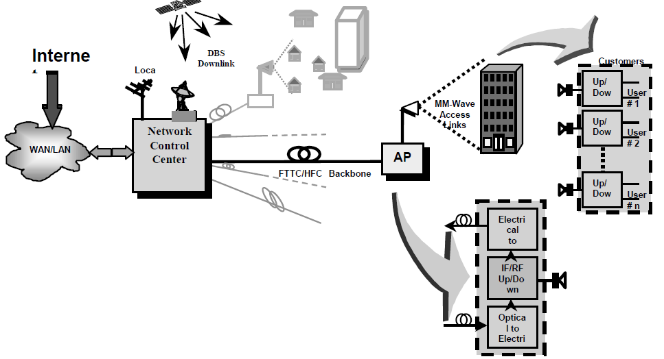 Αρχιτεκτονική LMDS δικτύου (ΙΙΙ) 21 1. Κέντρο Λειτουργιών ικτύου (Network Operations Center,NOC): εξοπλισμό του συστήματος διαχείρισης δικτύου (Network Management System, NMS) 2.