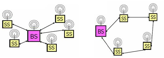 Τοπολογίες δικτύου WiMAX Οντότητες δικτύου WiMAX: 1. Σταθμός Βάσης (Base Station-BS) 2.