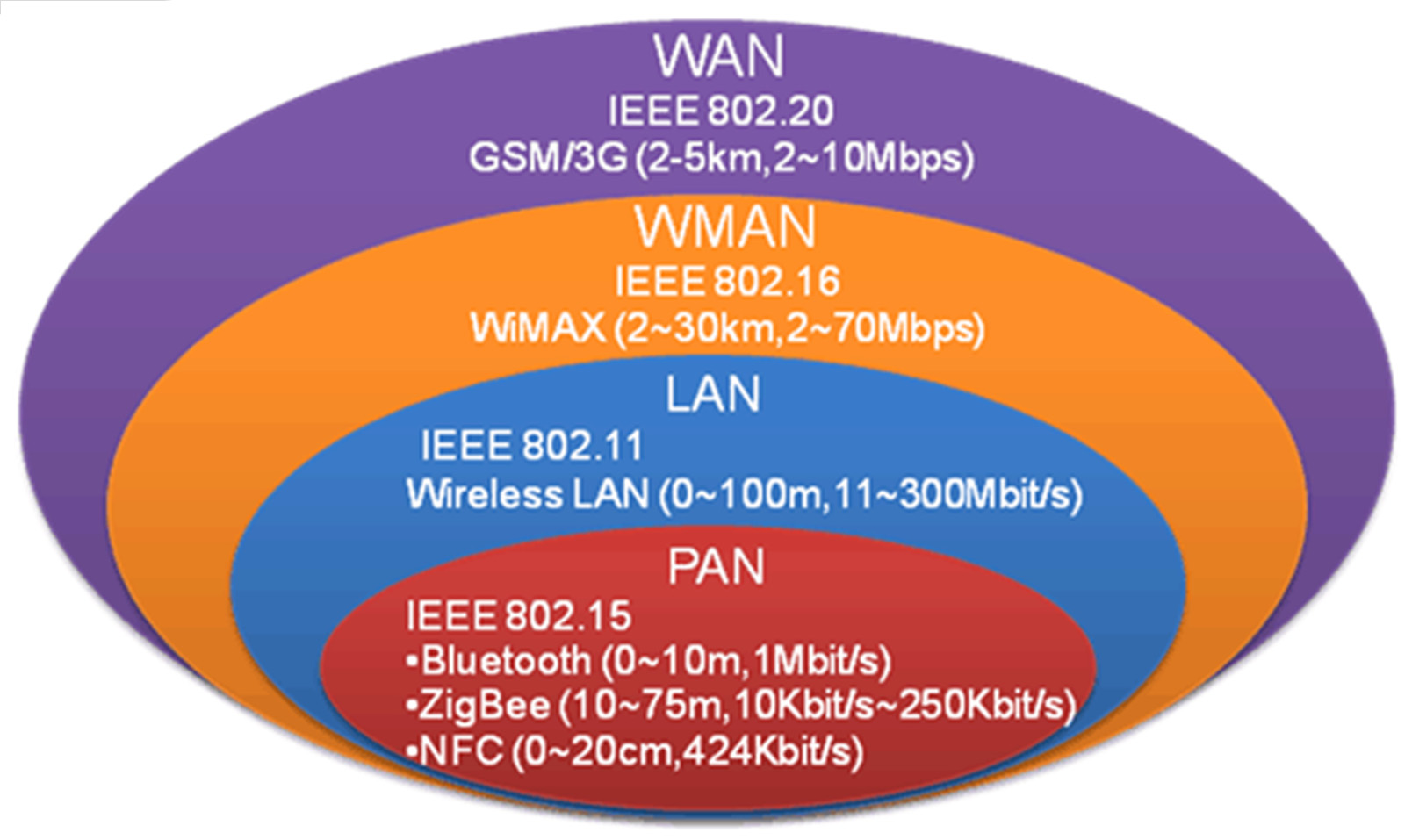 Κατηγορίες Ασυρμάτων Δικτύων Wireless PAN - Personal Area Networks Wireless LAN - Local