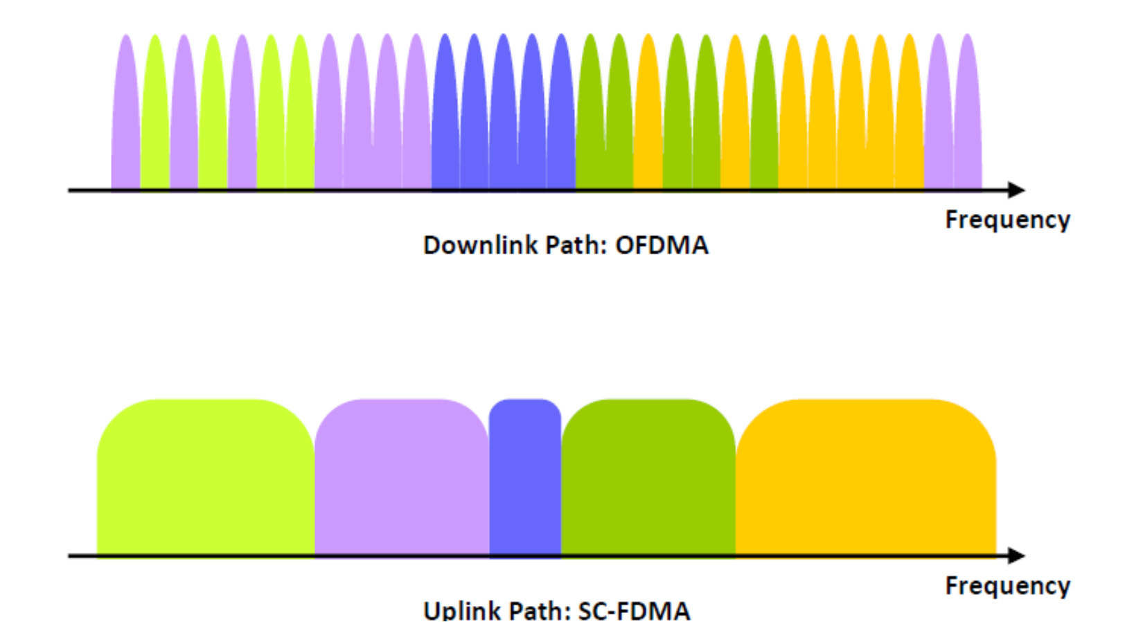 Σχήμα μετάδοσης LTE OFDM (I) Κατάλληλο για συστήματα υψηλού ρυθμού μετάδοσης Χρησιμοποιείται στα συστήματα: Digital Audio Broadcasting (DAB) Digital Video Broadcasting (DVB) Wireless Local Area