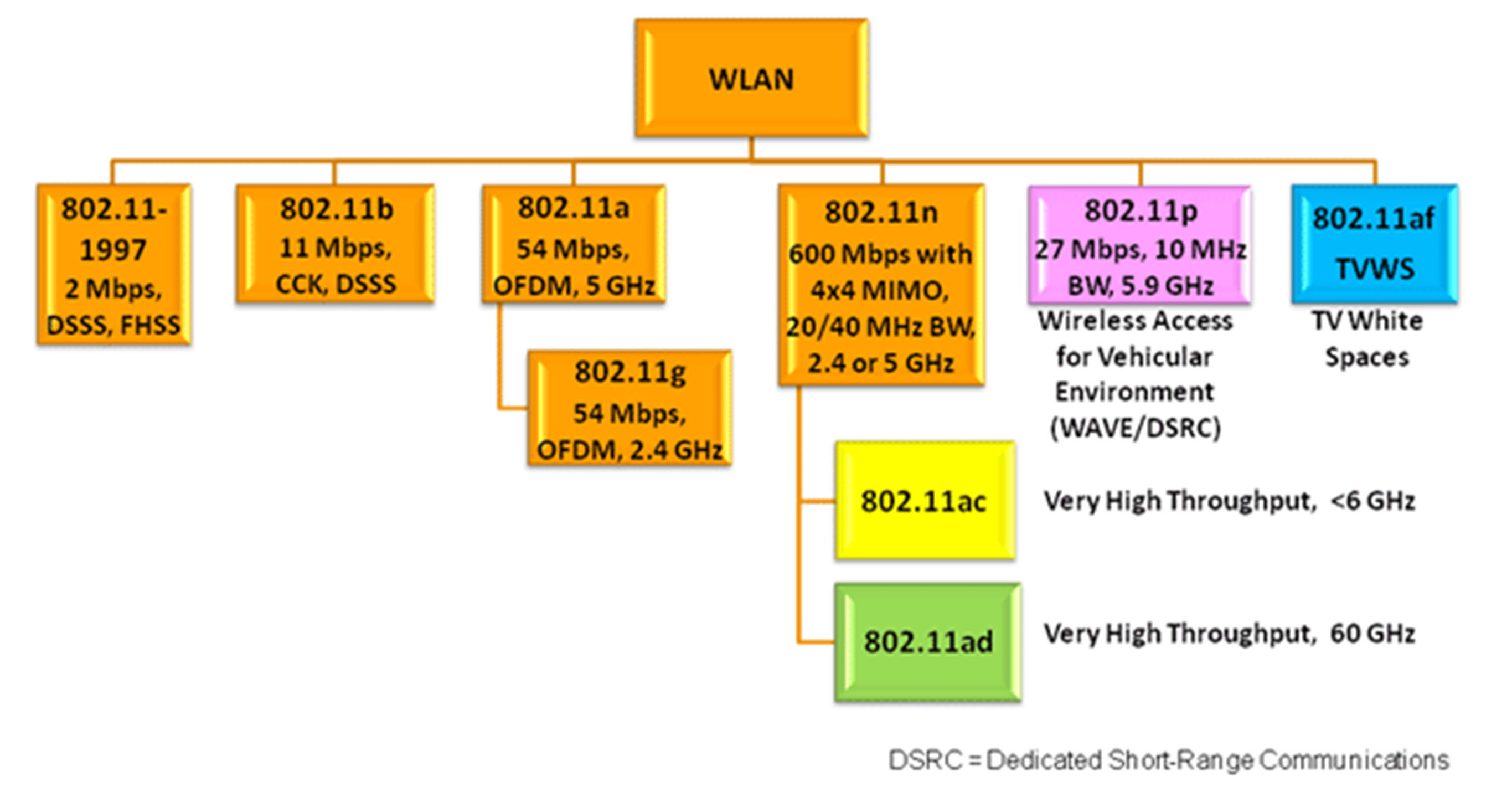 Εξέλιξη προτύπων IEEE 802.