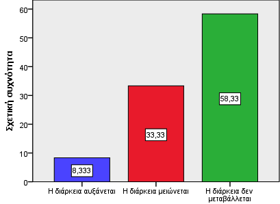 Η χρονική διάρκεια που χρειάζεται για να γίνει μια απλή αιώρηση : - Αυξάνεται κατά την εξέλιξη