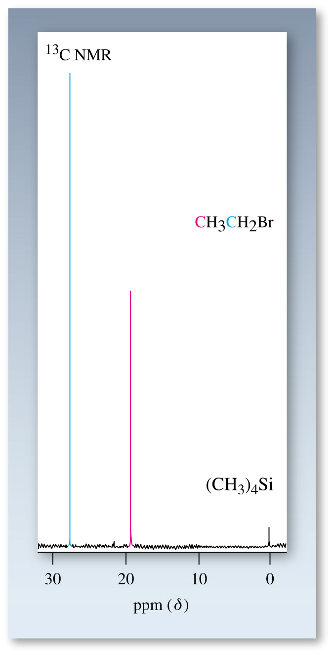 10-9 Πυρηνικός µαγνητικός συντονισµός άνθρακα-13 Η αποσύζευξη των υδρογόνων από τους άνθρακες δίνει απλές κορυφές Σχήµα 10-31Αυτότοφάσµα 13 C NMR του βρωµοαιθανίου στα