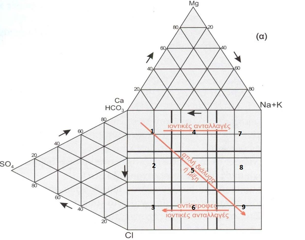 7ο: Επικρατούν τα Ca 2+ και τα Cl -. Σπάνιο υπόγειο νερό εκτός και αν έχει προέλθει σαν τελικό προϊόν αντίστροφης κατιοανταλλαγής από νερά Na Cl.