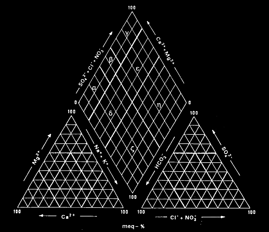 Στο Σχήμα 4.18.1 παρουσιάζεται η ταξινόμηση με βάση το διαγράμμα Piper.