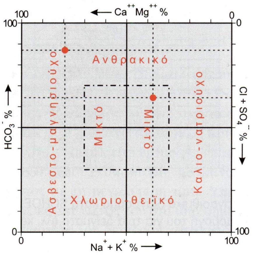 Στη μορφή που το διάγραμμα έχει και τους τέσσερεις άξονες (HCO3, Na K, Ca Mg, Cl SO4) εμφανίζεται η κατανομή των δειγμάτων και ως προς τους τέσσερεις υδροχημικούς χαρακτήρες.