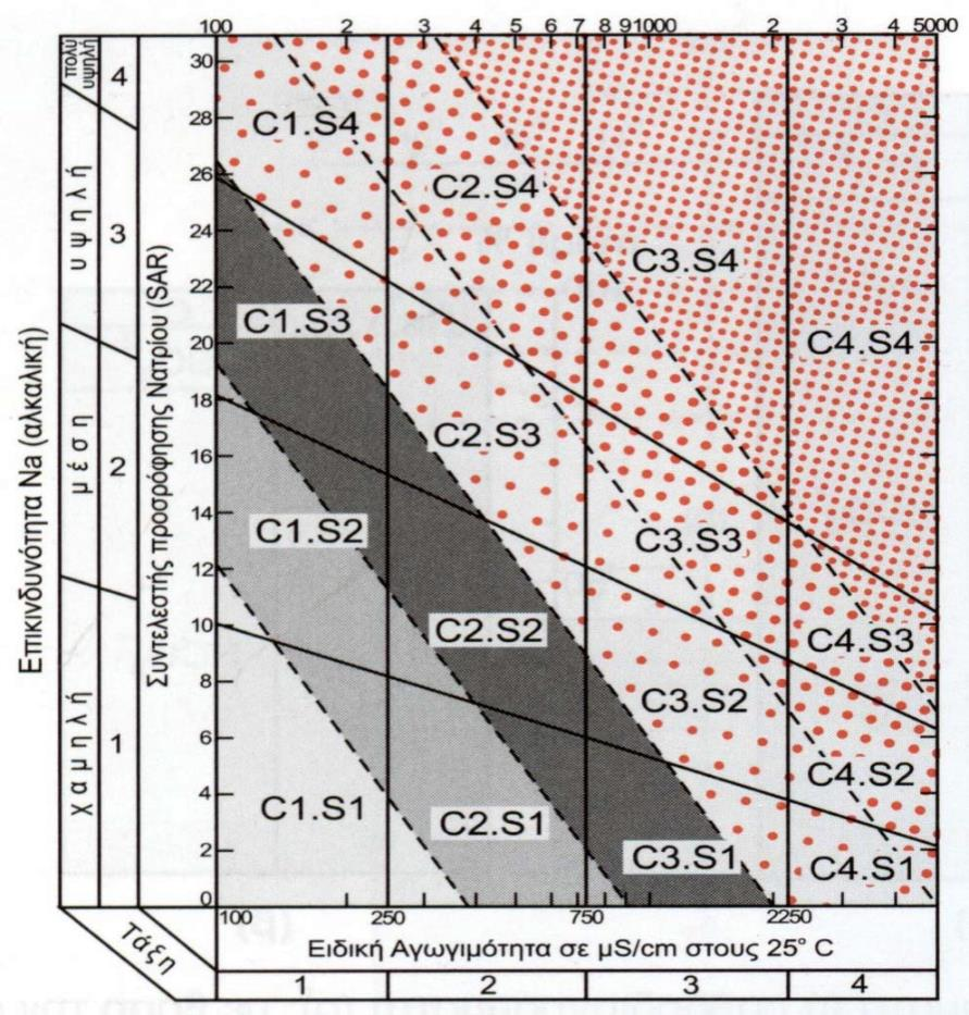 Σχήμα 4.20.1 Ταξινόμηση των δειγμάτων σύμφωνα με το διάγραμμα Wilcox Με βάση το διάγραμμα αυτό μπορούμε να διακρίνουμε τις εξής κατηγορίες αρδευτικού νερού: Α: C1-S1. Ποιότητα καλή. B: C1-S2, C2-S1.