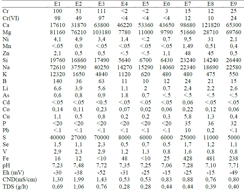 PCODE SDATE Fe (ppb) Mn (ppb) Zn (ppb) Cu (ppb) Cr (ppb) Cr +6 (ppb) Ni (ppb) Pb (ppb) Cd (ppb) Γ/ΨΑΧ 21/7/2006 1200 56 35600 6 5 18 330 7 Γ/ΨΑΧ 24/7/2007 1300 9 8800 17 10 470 ΜΕΣΠ- 2 12/10/2005