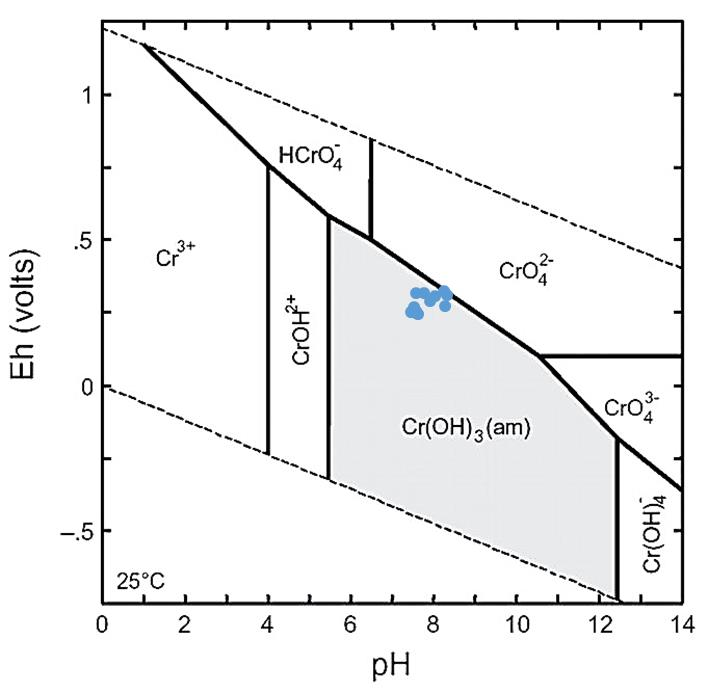 Στο Σχήμα 4.5.2 παρουσιάζεται το διάγραμμα Eh-pH για το χρώμιο στην περιοχή μελέτης. Σχήμα 4.5.2 Διάγραμμα ph-eh του χρωμίου Από το Σχήμα 4.5.2 προκύπτει σύμφωνα με τις μετρήσεις Eh-pH που πραγματοποιήθηκαν το Cr στην περιοχή μελέτης βρίσκεται στην τρισθενή κατάσταση και συγκεκριμένα με την μορφή Cr(OH)3(am).