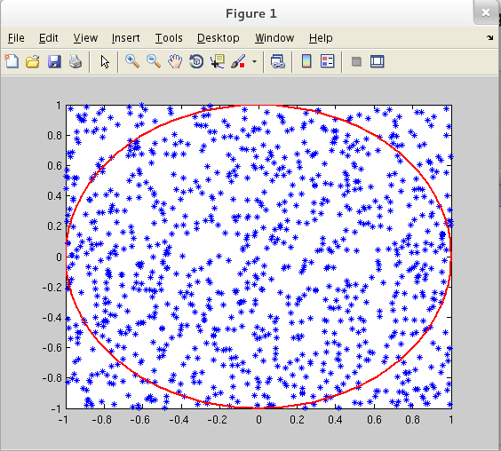 Προσομοίωση (simulation) στο Matlab Monte Carlo simulation: Μια γεννήτρια τυχαίων αριθμών μπορεί να χρησιμοποιηθεί για μια εκτίμηση του π ως εξής.