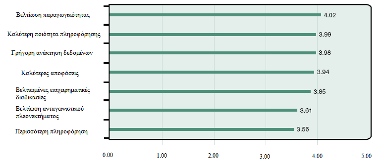 Πλεονεκτήματα