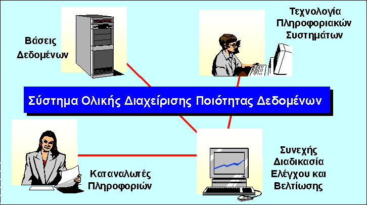 Ολική Διαχείριση Ποιότητας Δεδομένων Αξιολόγηση ποιότητας Ποσοτικοποίηση