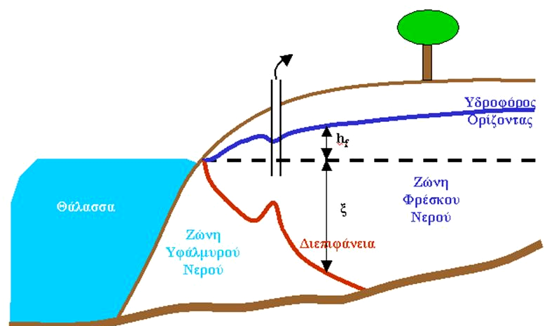 ισορροπίας στην ενδοχώρα, όπως παρουσιάζεται στο προφίλ του Σχήµατος 6.1. Η άκρη (toe) εµφανίζει το µέγιστο σηµείο διείσδυσης.