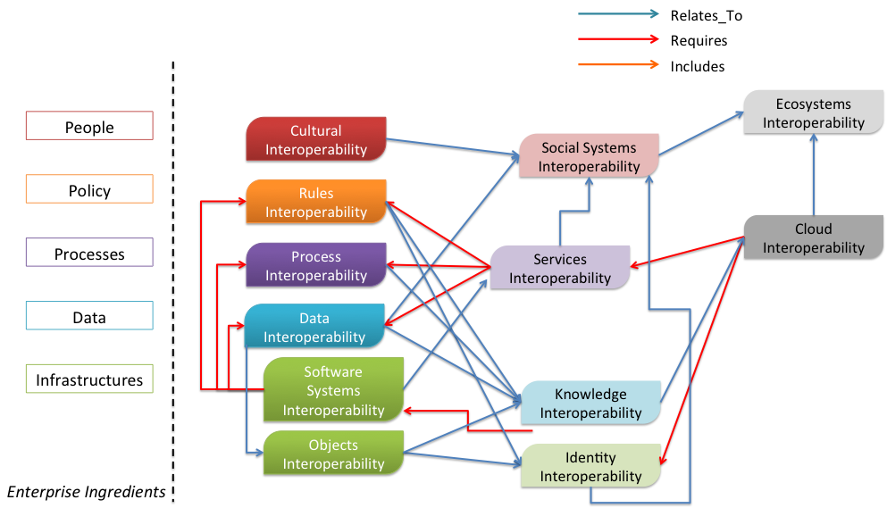 Enterprise Interoperability Areas Source: Koussouris, S., Lampathaki, F., Mouzakitis, S., Charalabidis, Y., Psarras, J.