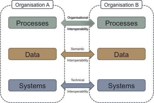 Interoperability Ingredients for Issuing an ID Card* Is there a process for quering=retrieving a Birth Certification between the Municipality and the Police Department?