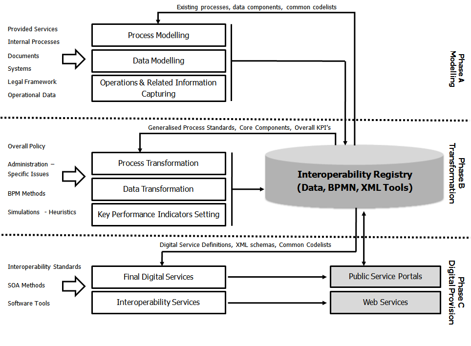 The Interoperability Registry in Redesign Source: Charalabidis Y., Lampathaki F., Psarras J.