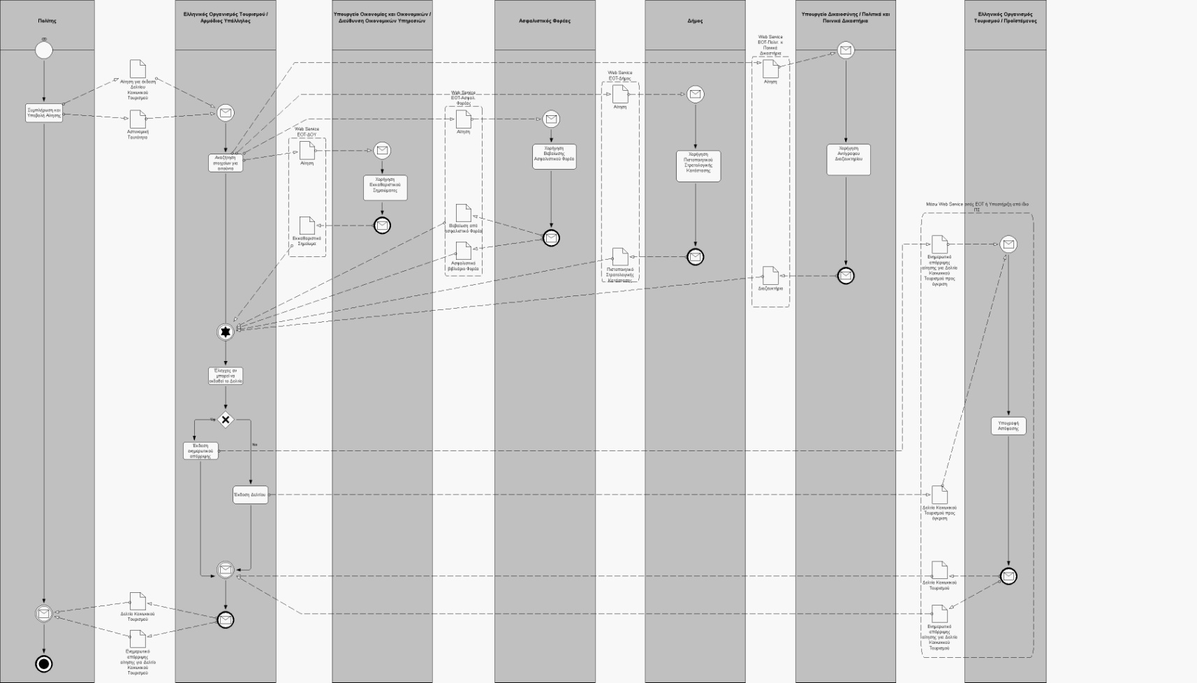 Redesigned service Citizen only inputs provides ID and application Web service / XML