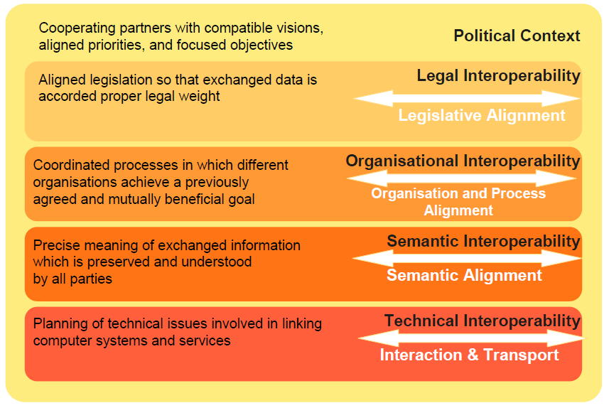 Interoperability