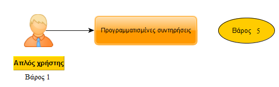 Τμήμα Αγορών UCP= [(1*1) + (2*5) + (1*10)]*0.835*1=17.53 Effort=ανθρωποώρες*UCP Για 10 ανθρωποώρες Effort=10*17.53=175.