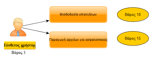 Τμήμα Λογιστικής-Μισθοδοσία UCP= [(1*3) + (1*10) + (1*15)]*0.835*1=23.38 Effort=ανθρωποώρες*UCP Για 10 ανθρωποώρες Effort=10*23.38= 233.80 ανθρωποώρες, δηλαδή 233.