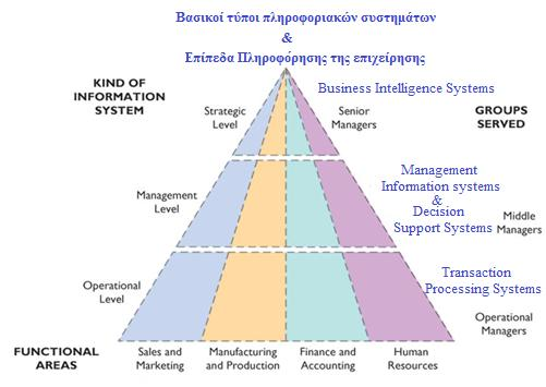 επιχειρηματική λύση η οποία αυτοματοποιεί τις λειτουργίες της επιχείρησης και τις αποθηκεύει σε μια κοινή βάση δεδομένων από όπου μπορούν να ωφεληθούν όλα τα επίπεδα της επιχείρησης όπως φαίνονται
