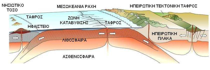 Σχήµα 2.2: Σχηµατική τοµή που δείχνει τις διεργασίες που λαµβάνουν χώρα στις τεκτονικές πλάκες [8] Σχήµα 2.