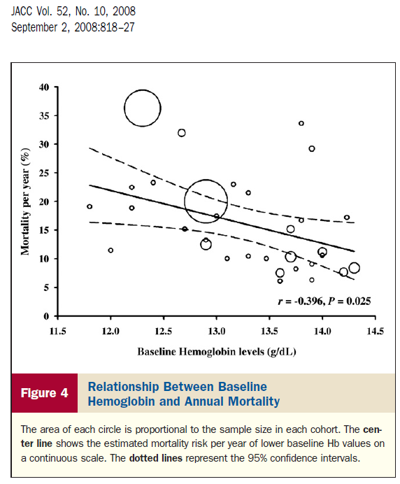 2/20/2017 Anemia and Mortality in HF : A