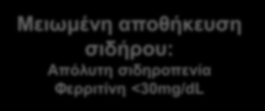 Απόπτωση των πρόδρομων ερυθρών Δυσαπορρόφηση επαγόμενη από την