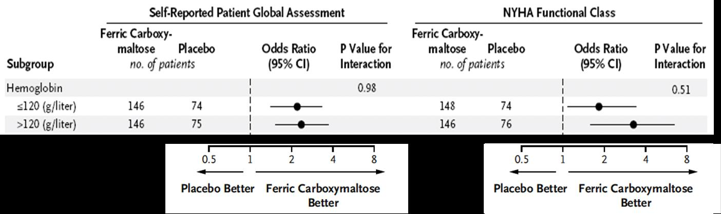 Το FCM βελτιώνει το δείκτη PGA και την ταξινόμηση NYHA σε ασθενείς με αναιμία και χωρίς αναιμία κατά Week 24 results FCM Placebo p value* Patients with anaemia (at BL) Serum ferritin (μg/l) 275±18