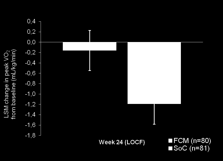 Primary endpoint analysis: Change in peak VO 2 from baseline to Week 24 Full analysis set (N=172) Per-protocol set (N=146)* Contrast FCM vs placebo for pvo 2 : LS