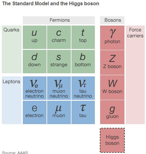 ΚΕΦΑΛΑΙΟ 1. ΘΕΩΡΗΤΙΚΗ ΕΙΣΑΓΩΓΗ 8 Σχήμα 1.1: Το Standard Model ντικό αριθμό του σπιν. Χαρακτηριστικό παράδειγμα αυτής της προσέγγισης, είναι η θεώρηση ότι το πρωτόνιο αποτελείται από τρία κουάρκ (uud).